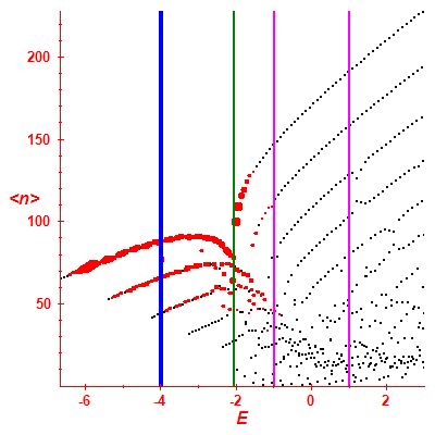 Peres lattice <N>